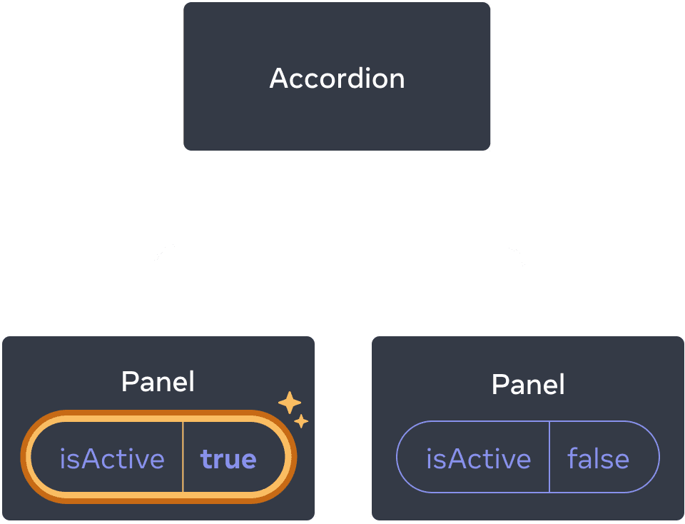 The same diagram as the previous, with the isActive of the first child Panel component highlighted indicating a click with the isActive value set to true. The second Panel component still contains value false.